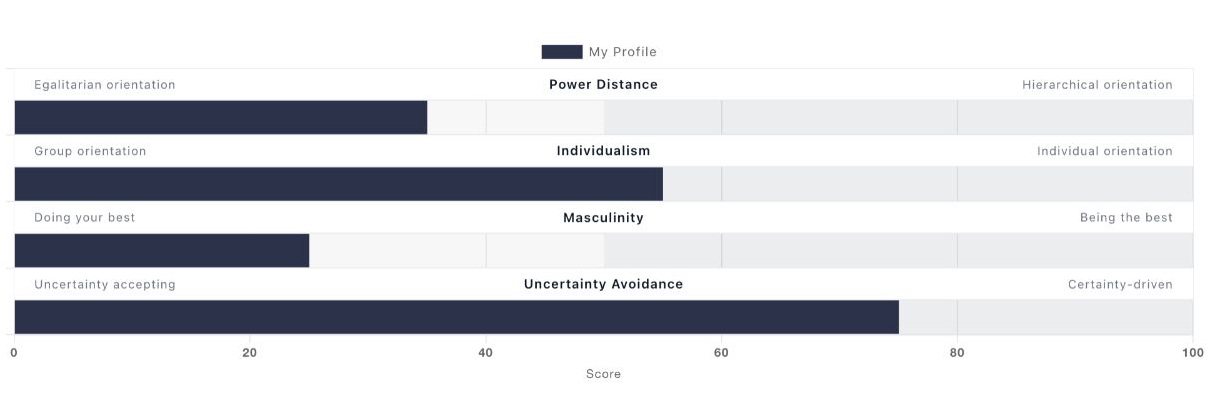 Actual web portal profile chart showing Power Distance 35, Individualism 55, Masculinity 25 and Uncertainty Avoidance 75 on horizontal scales.