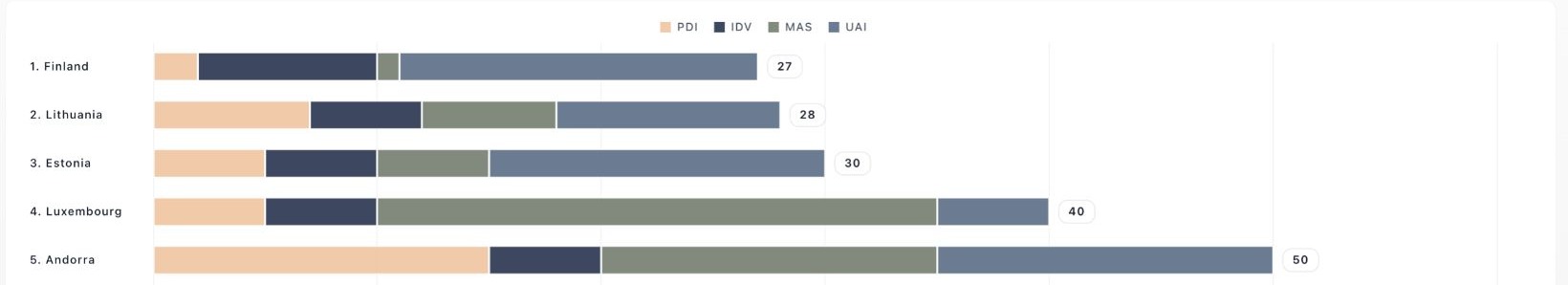Actual portal comparison showing the five closest countries for this profile: Finland, Lithuania, Estonia, Luxembourg and Andorra, with cultural differences stacked by dimension.