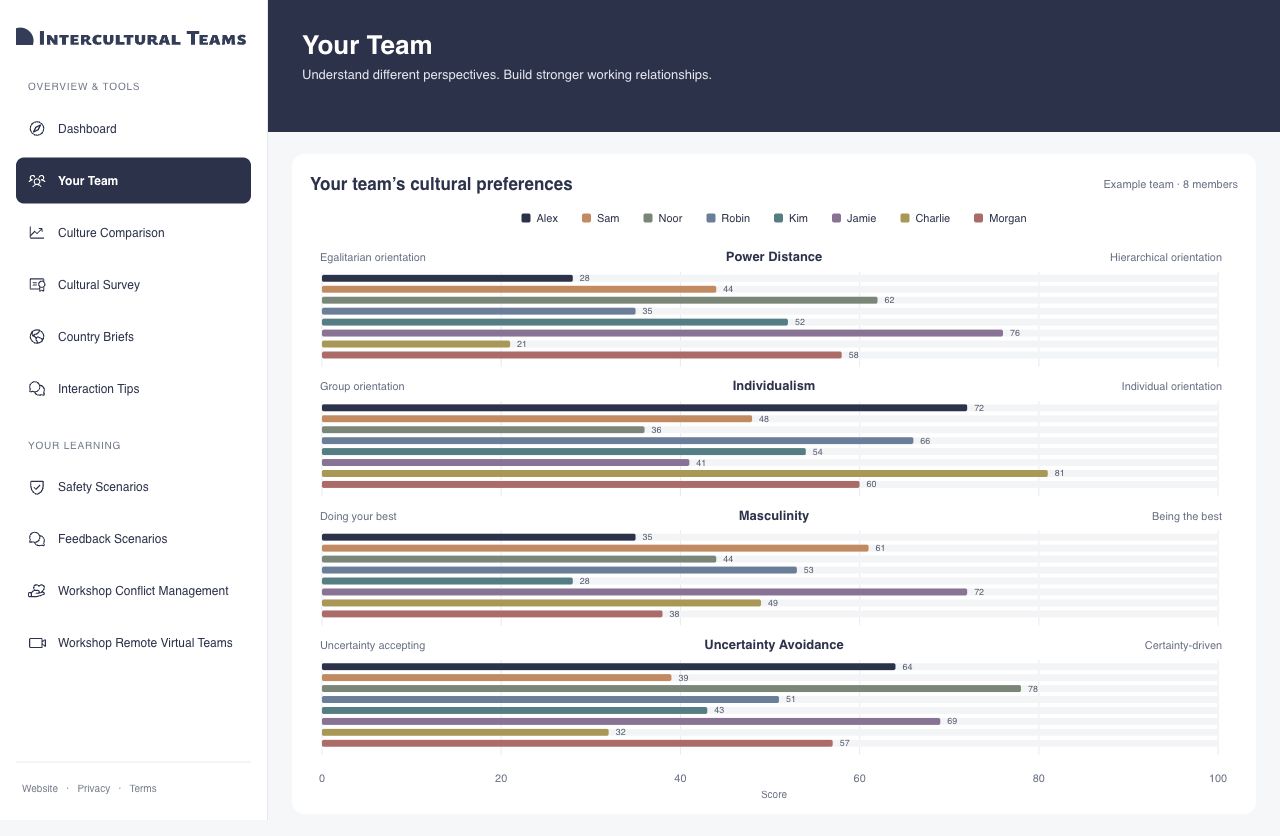 Illustrative tailor-made portal with Your Team selected, eight example team members compared across Power Distance, Individualism, Masculinity and Uncertainty Avoidance, and dedicated safety, feedback and workshop menu options.
